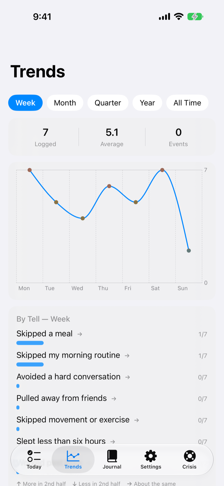 The Trends screen showing the score charted across a week with a per-indicator breakdown.